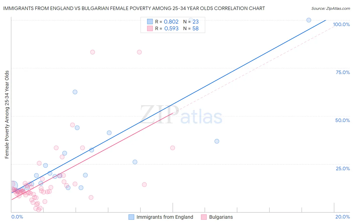 Immigrants from England vs Bulgarian Female Poverty Among 25-34 Year Olds