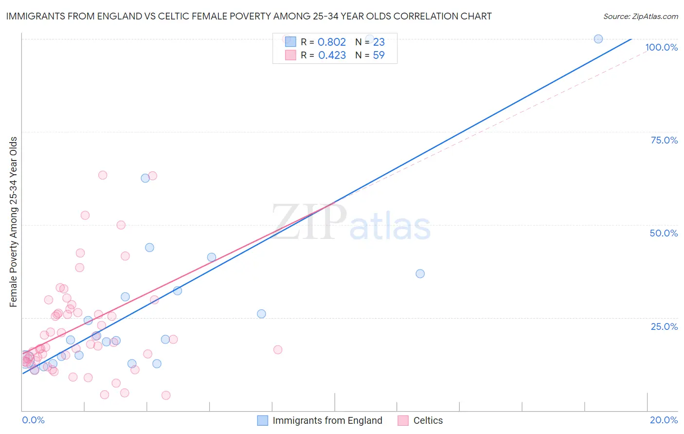 Immigrants from England vs Celtic Female Poverty Among 25-34 Year Olds