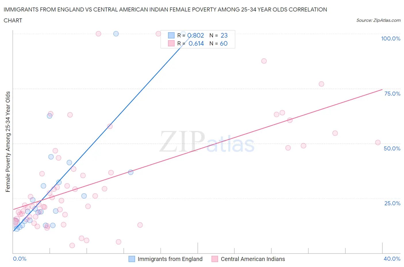 Immigrants from England vs Central American Indian Female Poverty Among 25-34 Year Olds