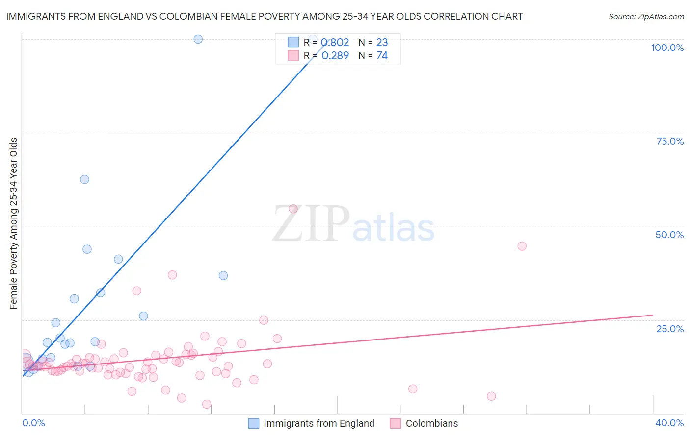 Immigrants from England vs Colombian Female Poverty Among 25-34 Year Olds