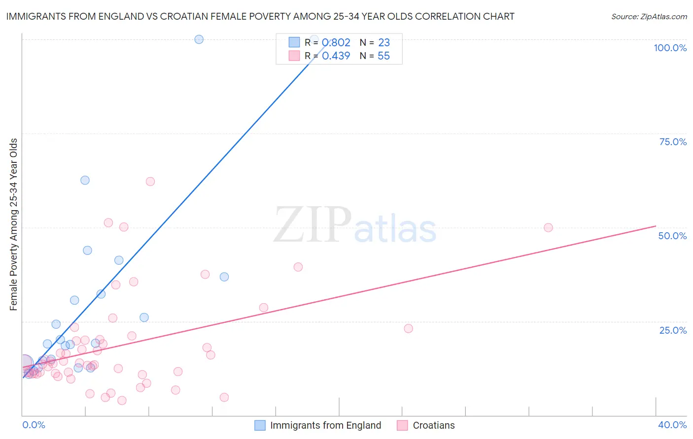 Immigrants from England vs Croatian Female Poverty Among 25-34 Year Olds