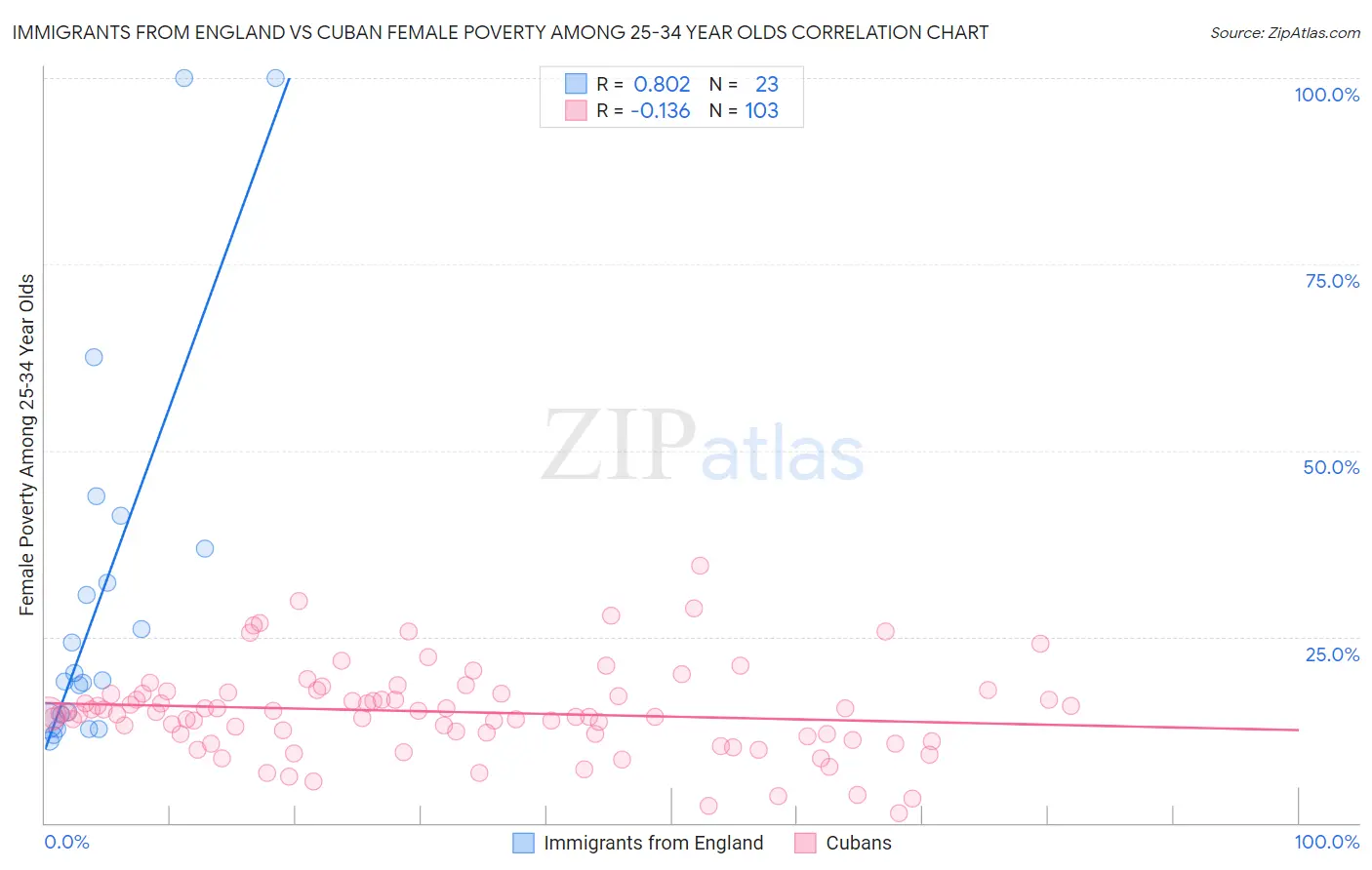 Immigrants from England vs Cuban Female Poverty Among 25-34 Year Olds