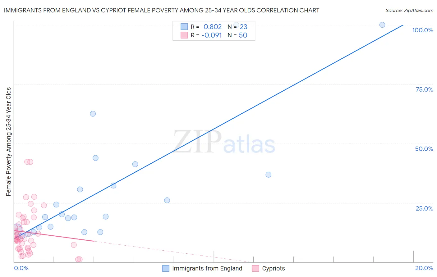 Immigrants from England vs Cypriot Female Poverty Among 25-34 Year Olds