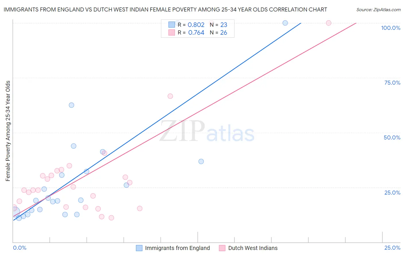 Immigrants from England vs Dutch West Indian Female Poverty Among 25-34 Year Olds