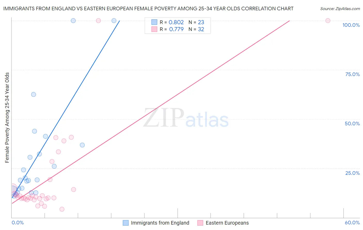 Immigrants from England vs Eastern European Female Poverty Among 25-34 Year Olds