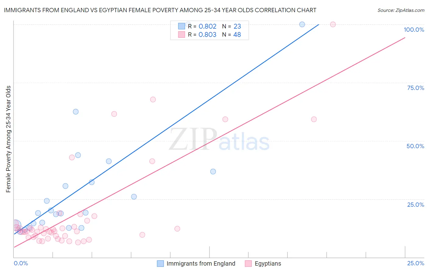 Immigrants from England vs Egyptian Female Poverty Among 25-34 Year Olds