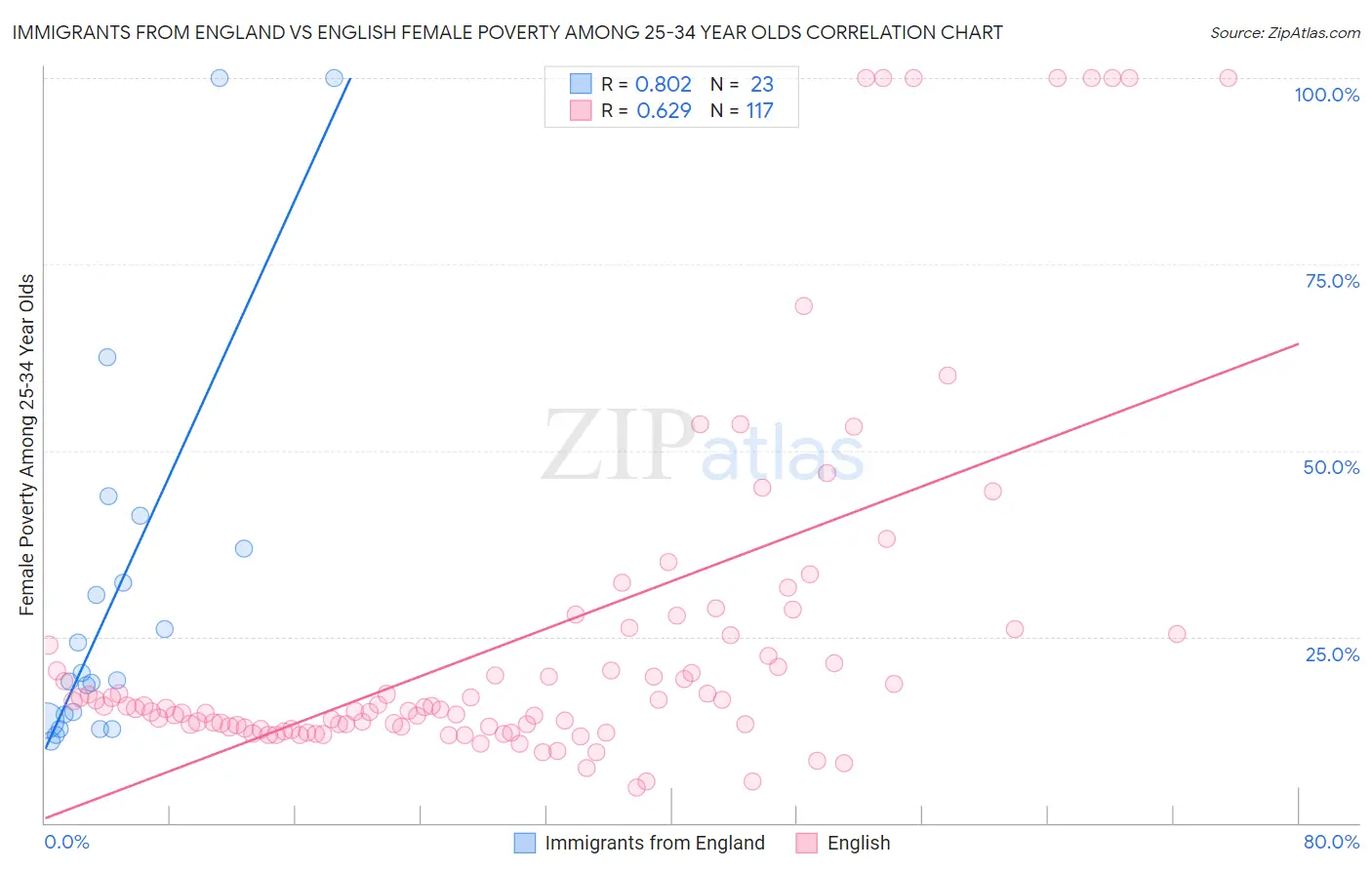 Immigrants from England vs English Female Poverty Among 25-34 Year Olds