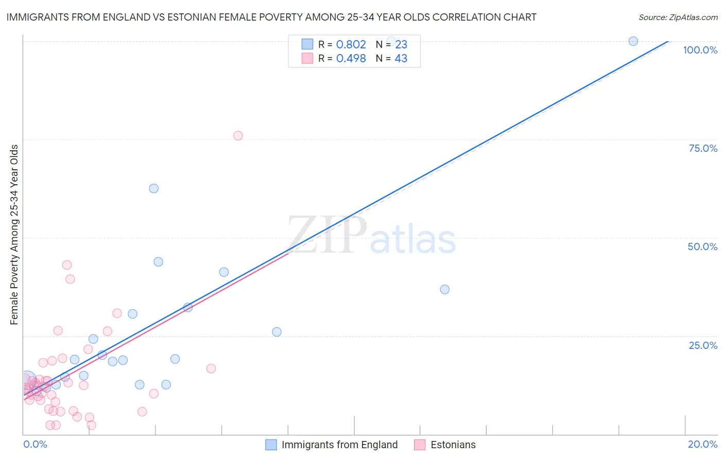 Immigrants from England vs Estonian Female Poverty Among 25-34 Year Olds