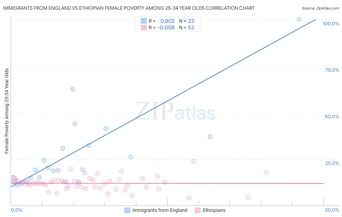 Immigrants from England vs Ethiopian Female Poverty Among 25-34 Year Olds