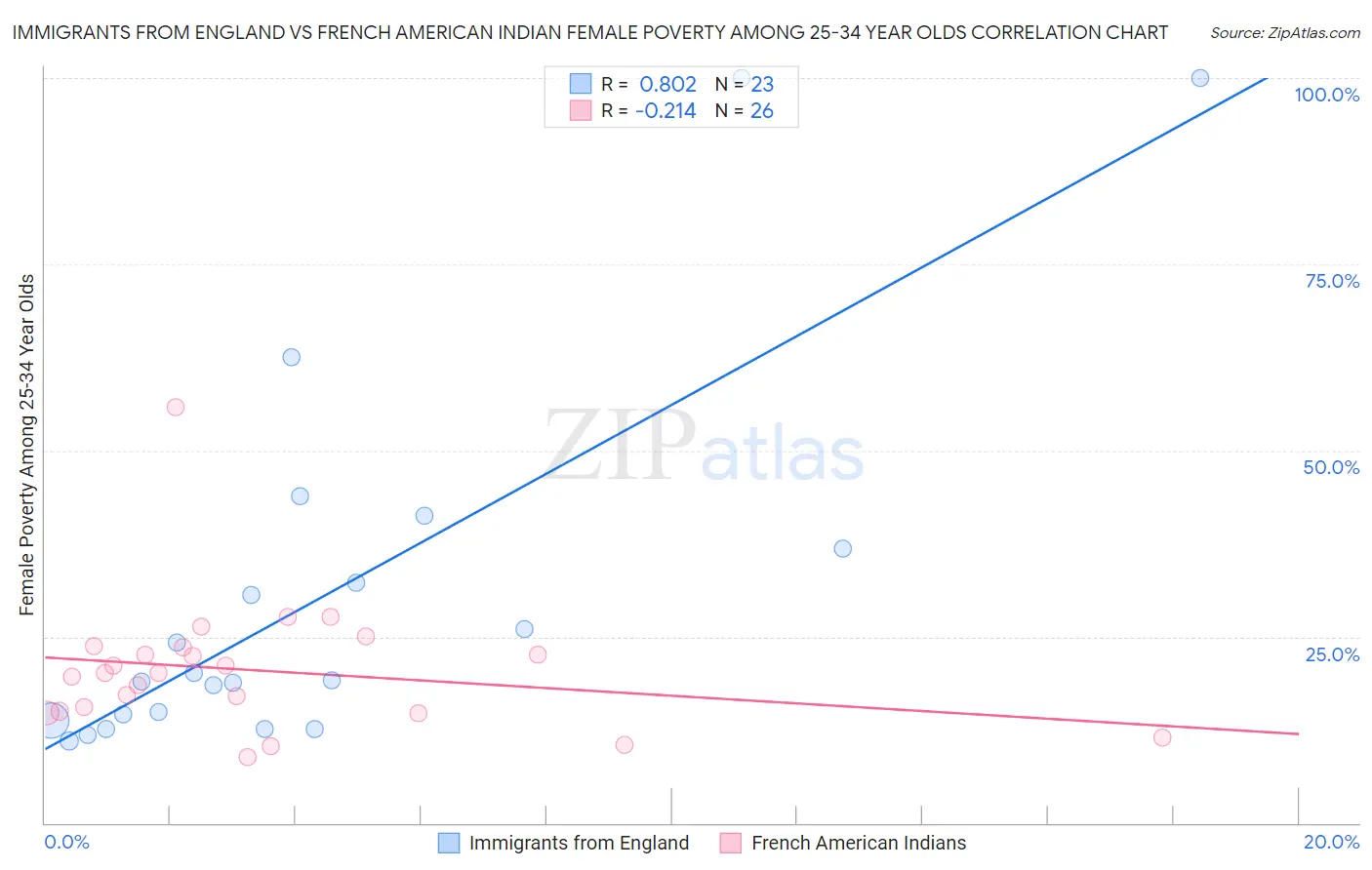 Immigrants from England vs French American Indian Female Poverty Among 25-34 Year Olds