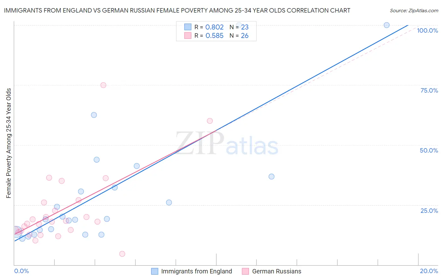 Immigrants from England vs German Russian Female Poverty Among 25-34 Year Olds