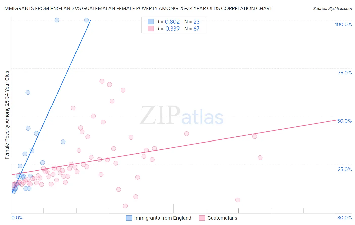 Immigrants from England vs Guatemalan Female Poverty Among 25-34 Year Olds