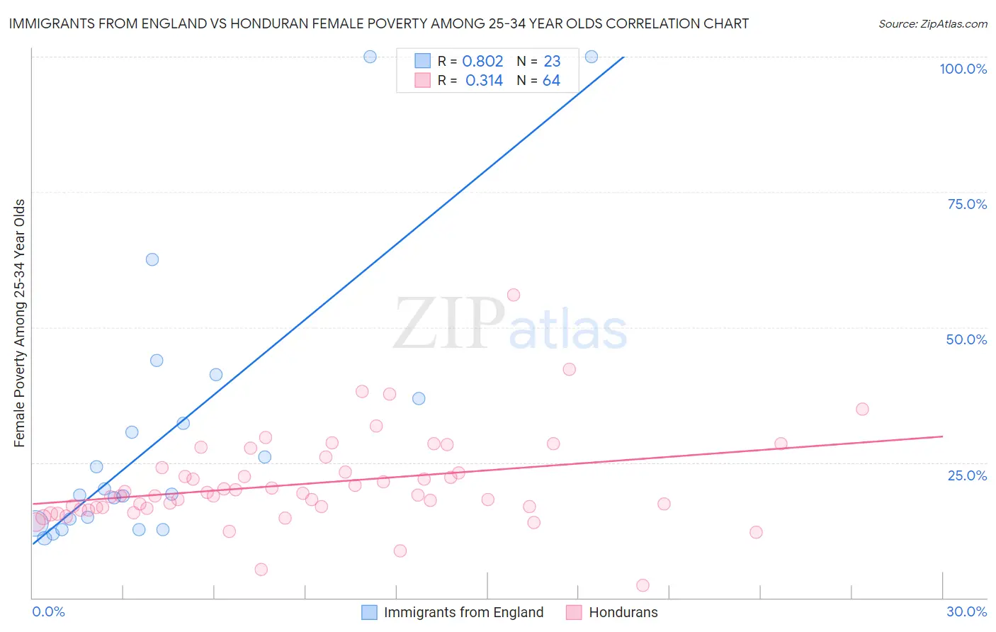 Immigrants from England vs Honduran Female Poverty Among 25-34 Year Olds