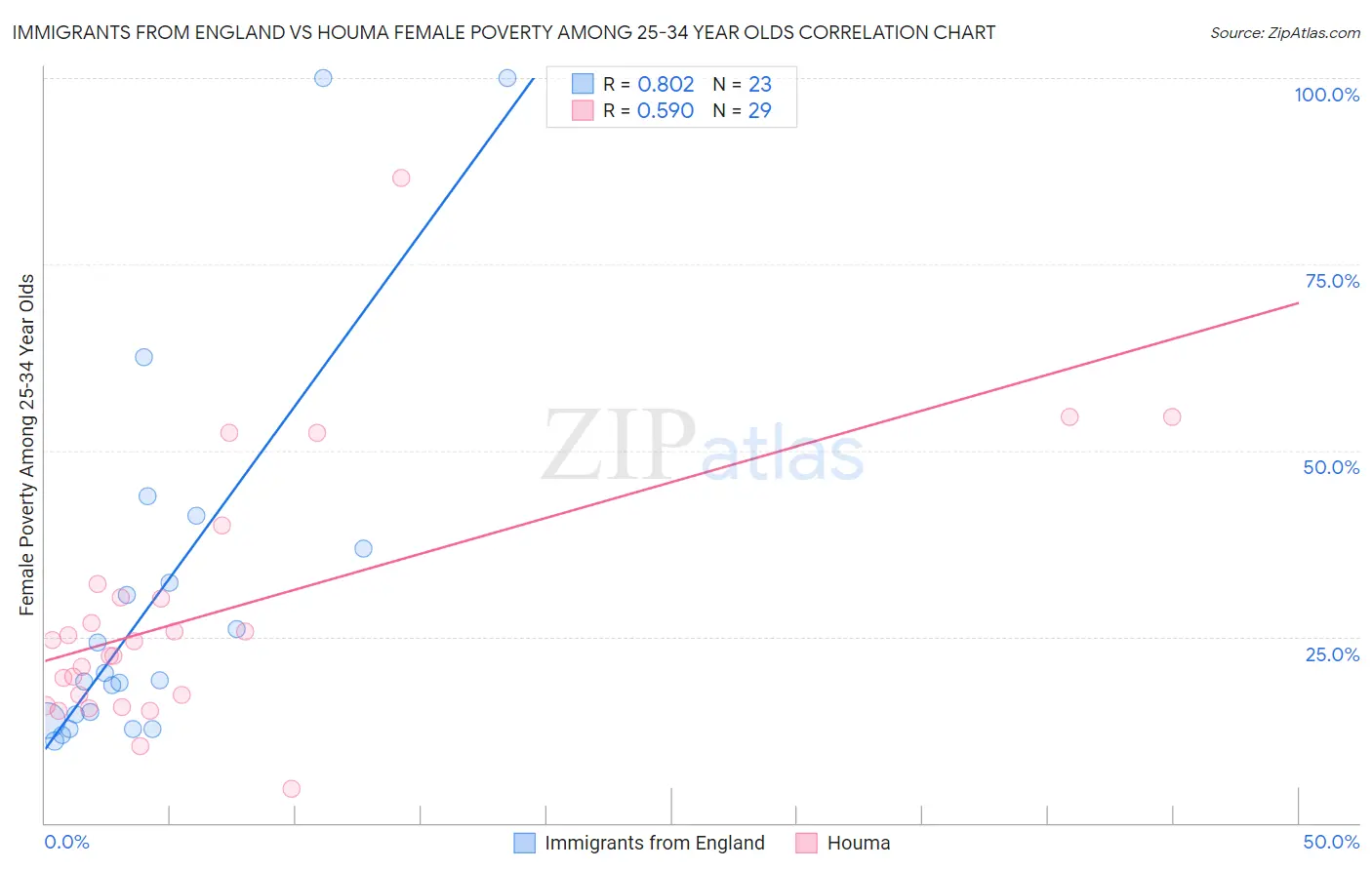 Immigrants from England vs Houma Female Poverty Among 25-34 Year Olds