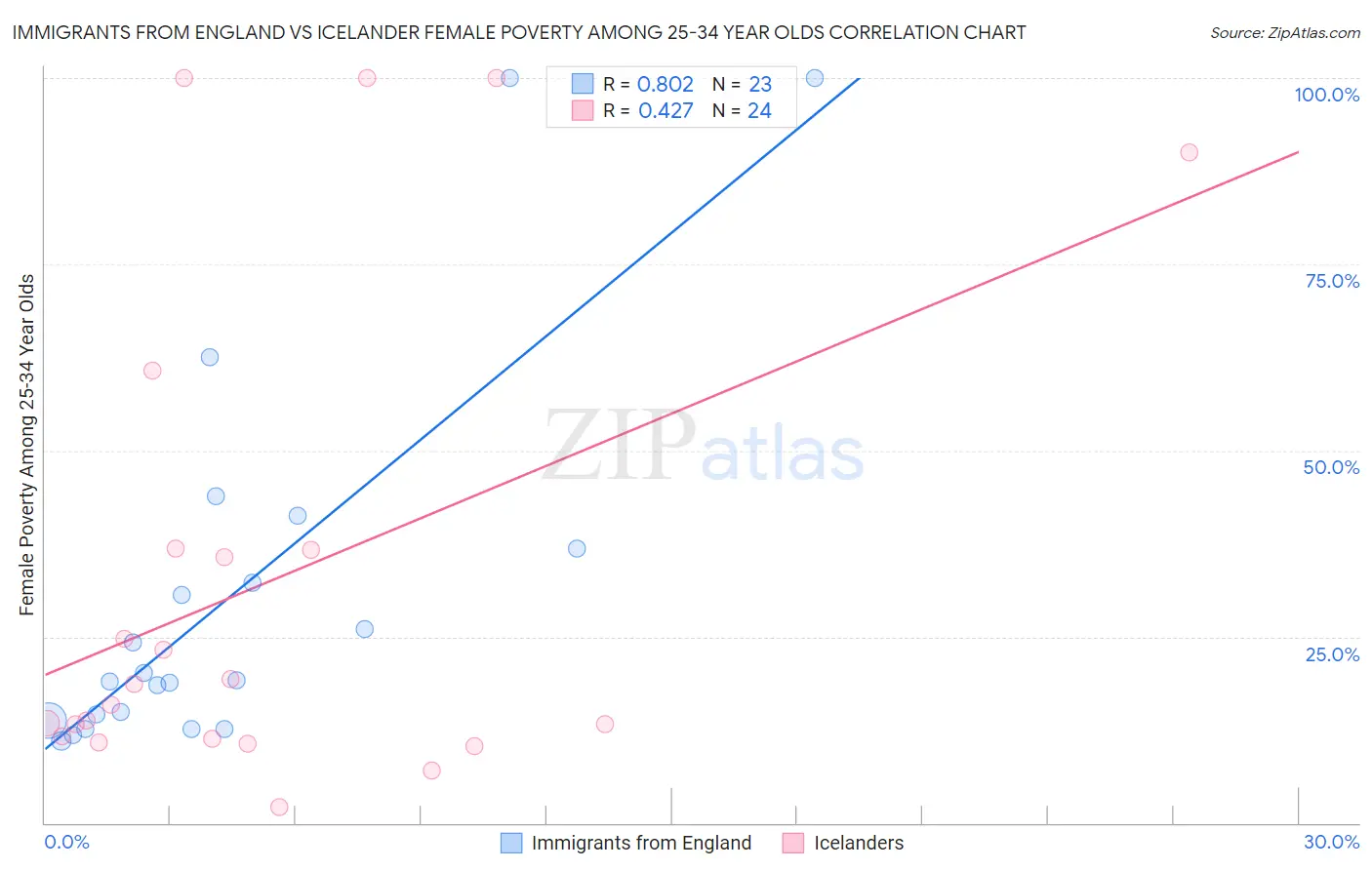 Immigrants from England vs Icelander Female Poverty Among 25-34 Year Olds