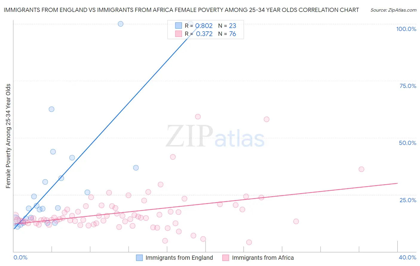 Immigrants from England vs Immigrants from Africa Female Poverty Among 25-34 Year Olds