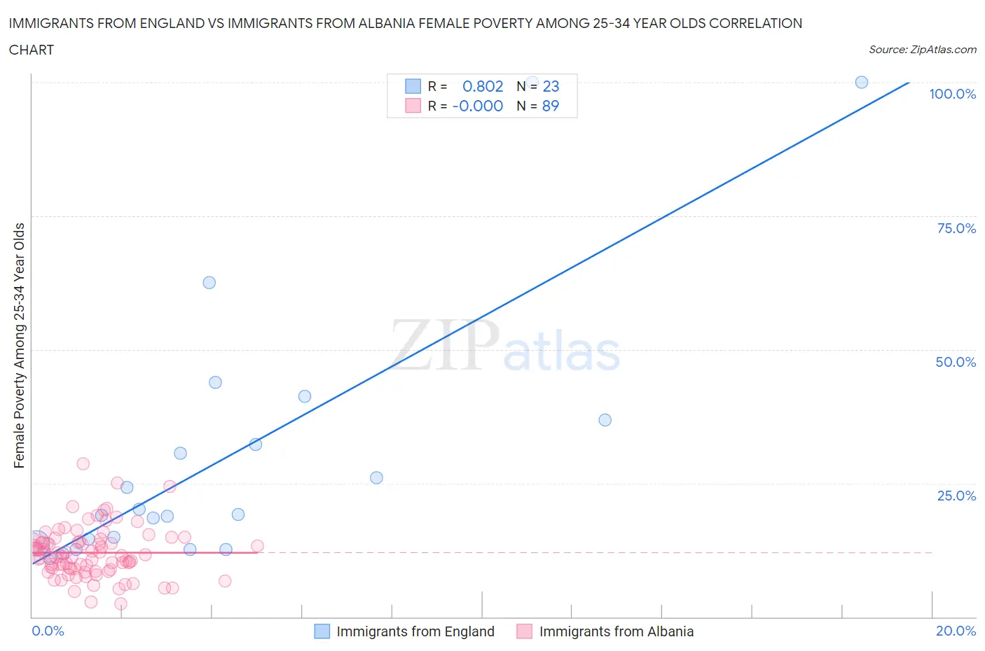 Immigrants from England vs Immigrants from Albania Female Poverty Among 25-34 Year Olds