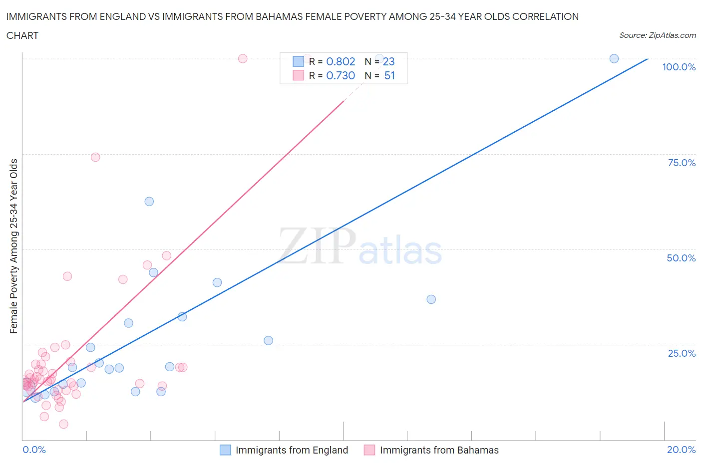 Immigrants from England vs Immigrants from Bahamas Female Poverty Among 25-34 Year Olds