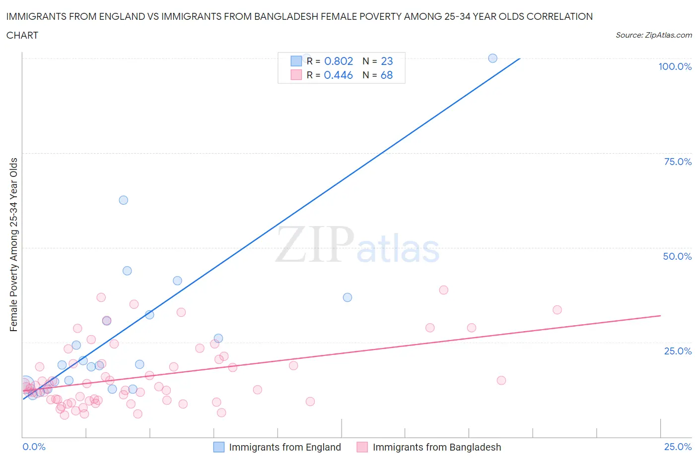 Immigrants from England vs Immigrants from Bangladesh Female Poverty Among 25-34 Year Olds