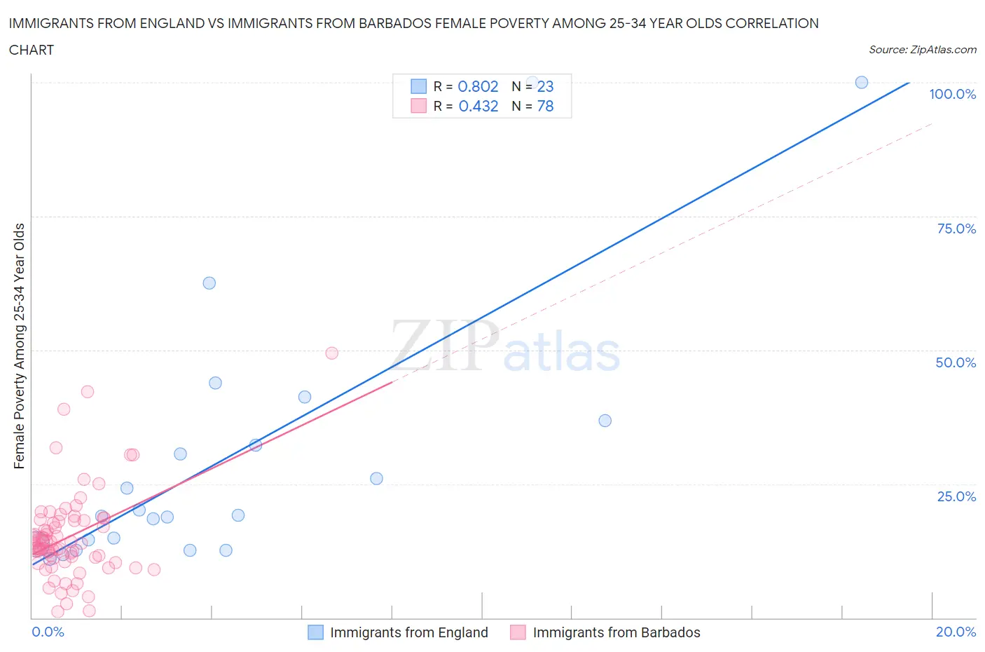 Immigrants from England vs Immigrants from Barbados Female Poverty Among 25-34 Year Olds