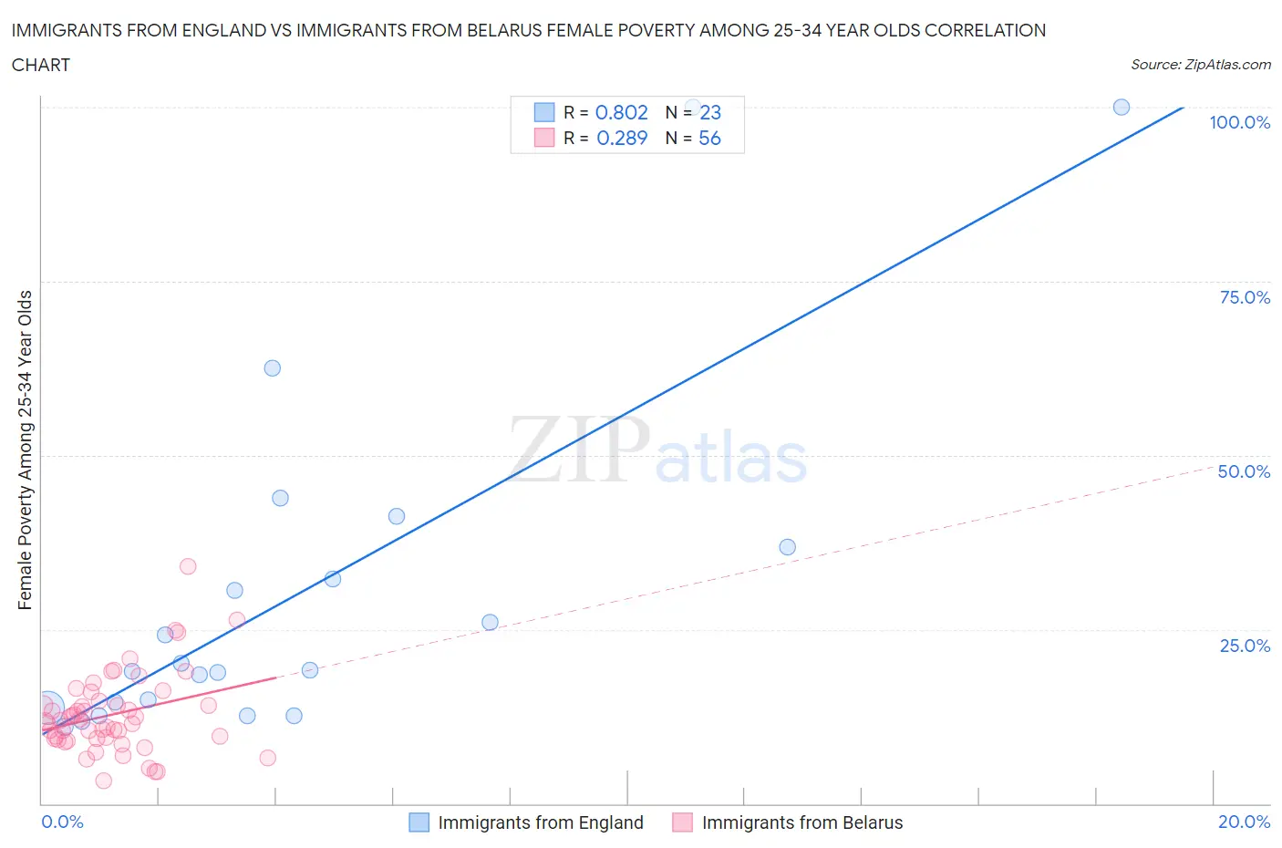 Immigrants from England vs Immigrants from Belarus Female Poverty Among 25-34 Year Olds