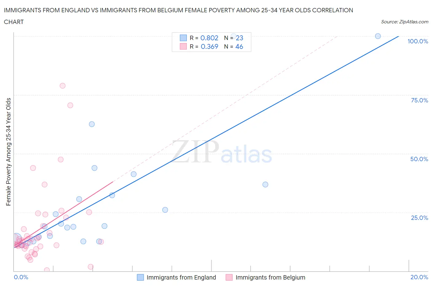Immigrants from England vs Immigrants from Belgium Female Poverty Among 25-34 Year Olds