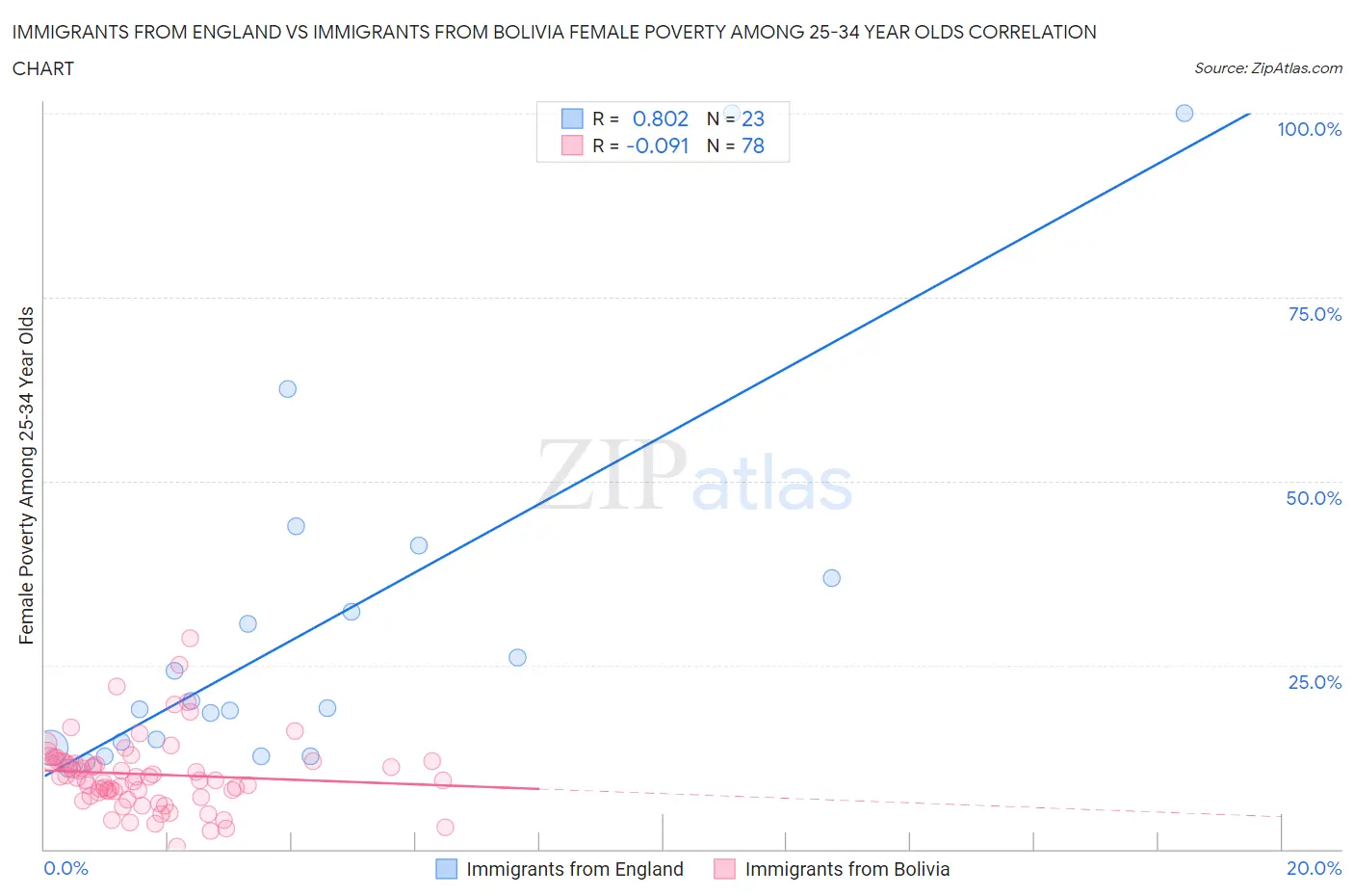 Immigrants from England vs Immigrants from Bolivia Female Poverty Among 25-34 Year Olds