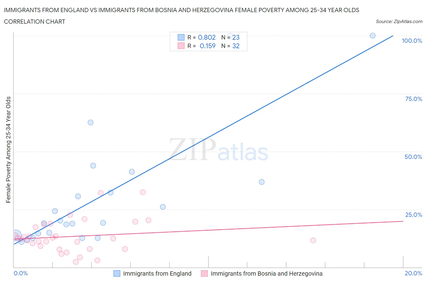 Immigrants from England vs Immigrants from Bosnia and Herzegovina Female Poverty Among 25-34 Year Olds