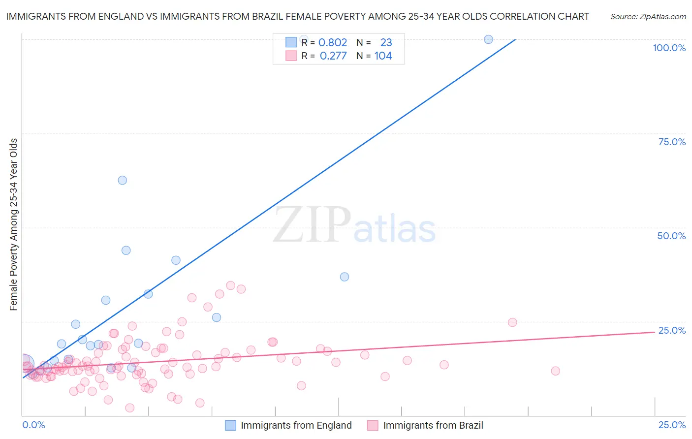 Immigrants from England vs Immigrants from Brazil Female Poverty Among 25-34 Year Olds