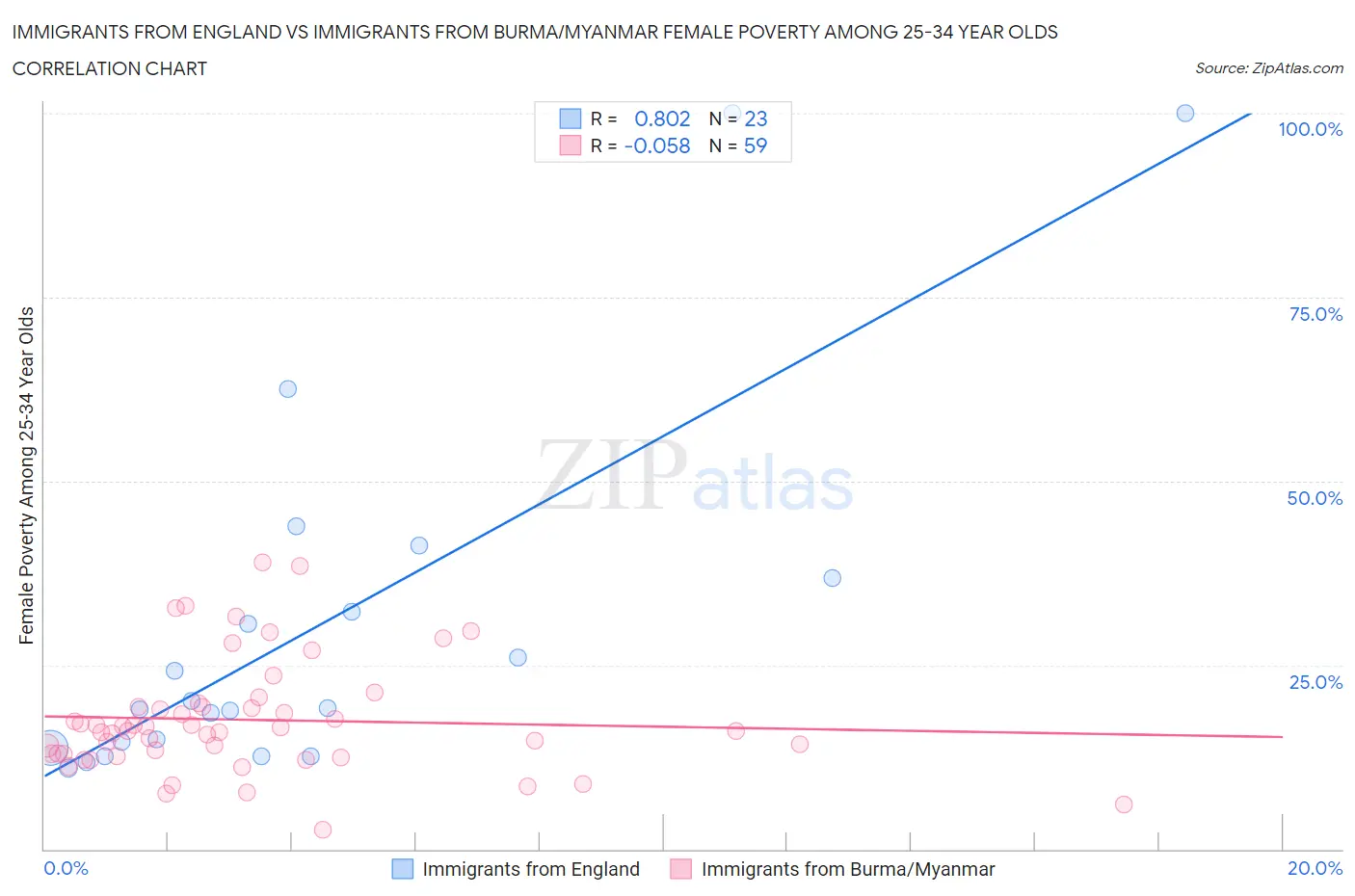 Immigrants from England vs Immigrants from Burma/Myanmar Female Poverty Among 25-34 Year Olds