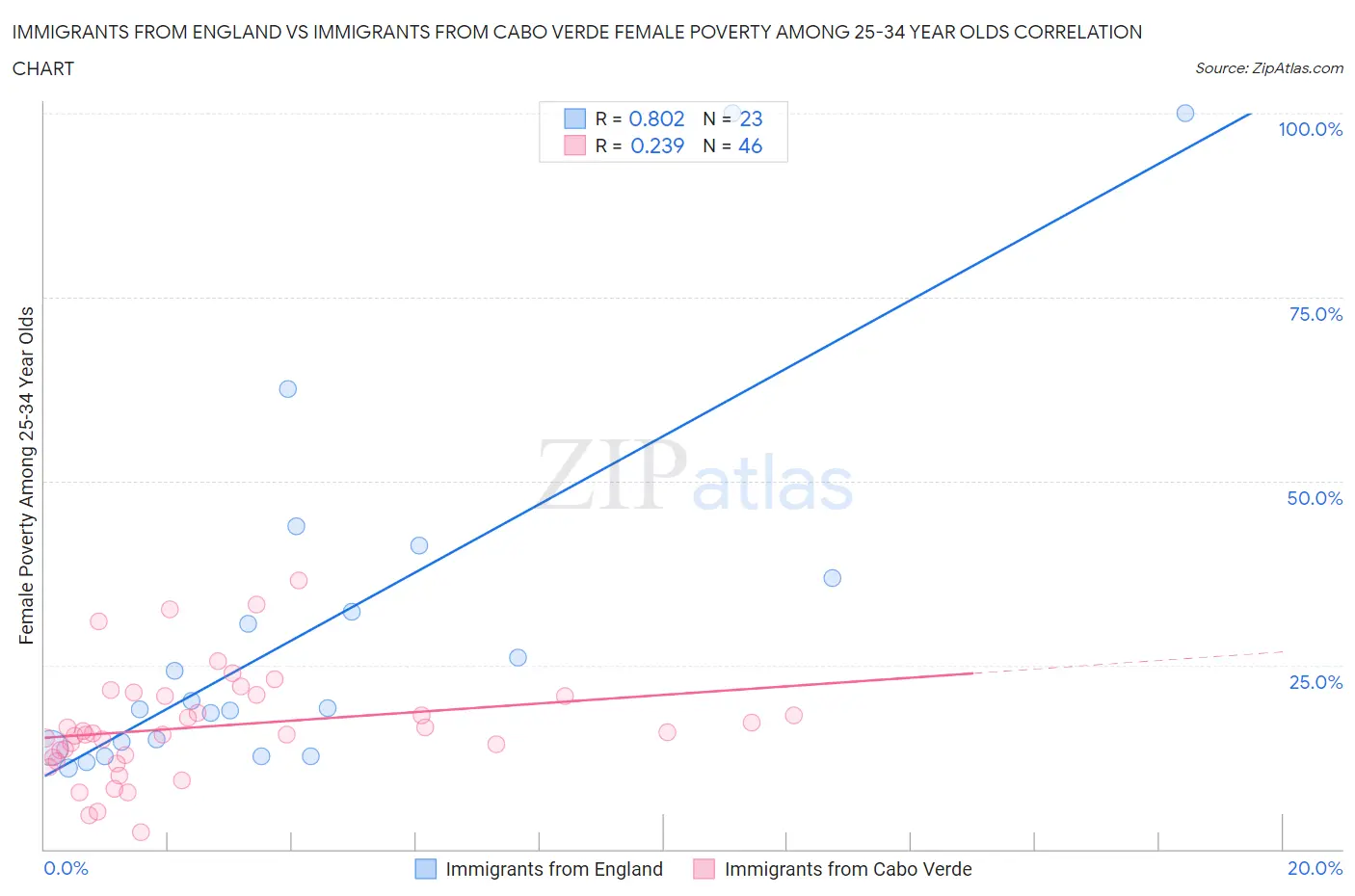 Immigrants from England vs Immigrants from Cabo Verde Female Poverty Among 25-34 Year Olds
