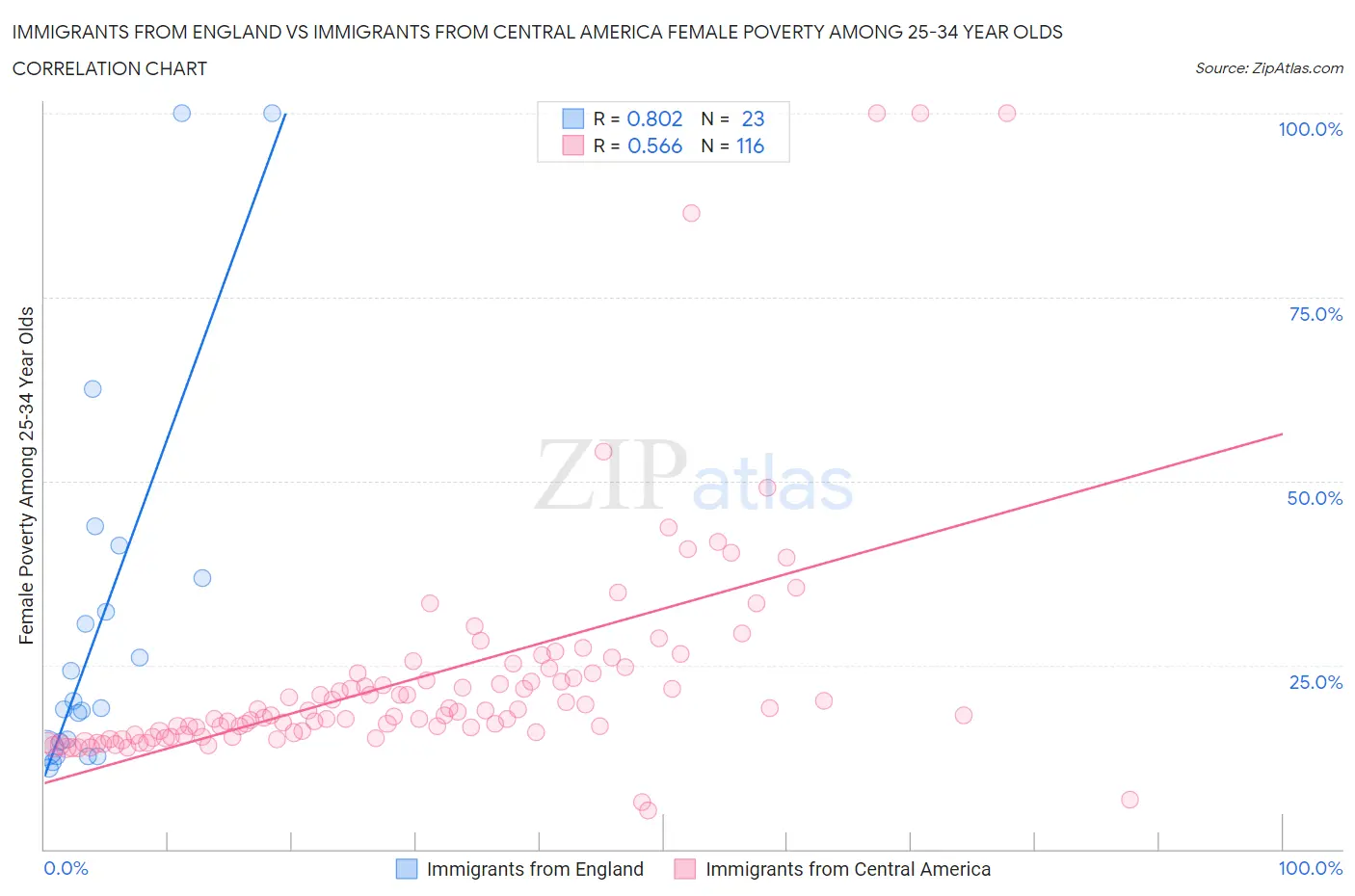 Immigrants from England vs Immigrants from Central America Female Poverty Among 25-34 Year Olds