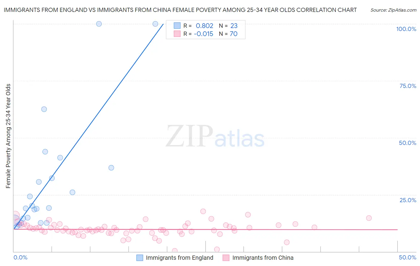 Immigrants from England vs Immigrants from China Female Poverty Among 25-34 Year Olds