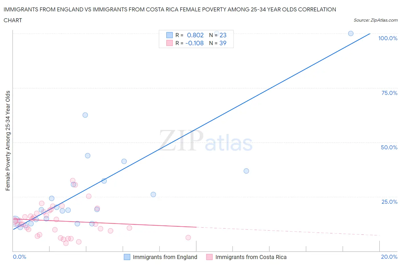 Immigrants from England vs Immigrants from Costa Rica Female Poverty Among 25-34 Year Olds