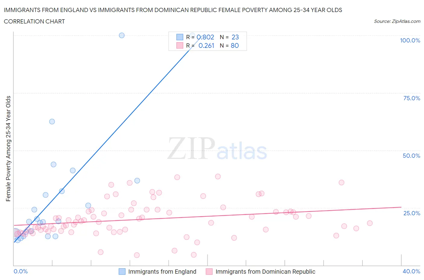 Immigrants from England vs Immigrants from Dominican Republic Female Poverty Among 25-34 Year Olds