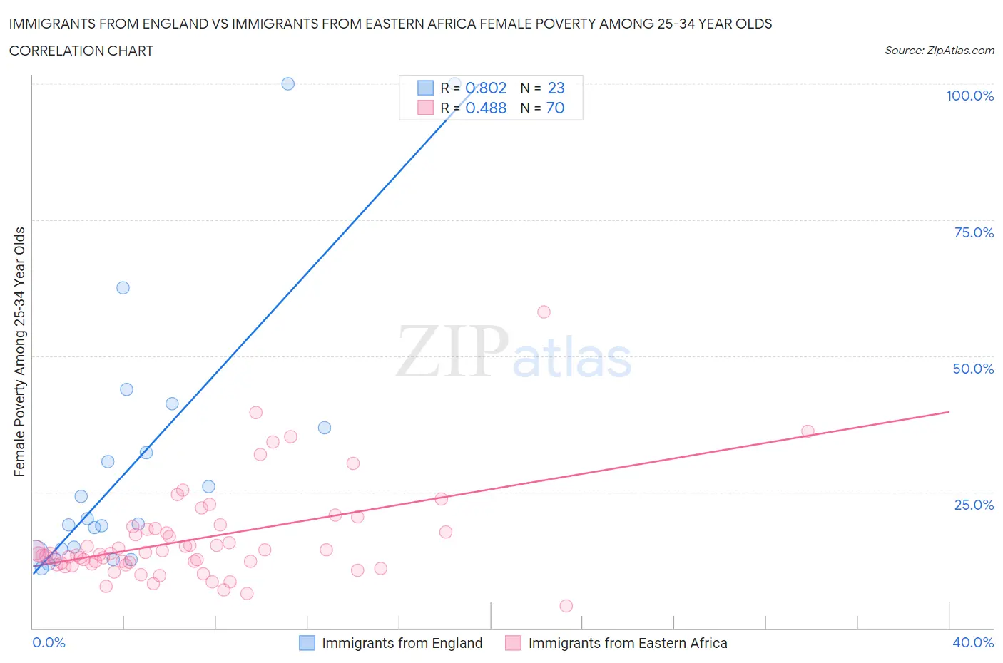 Immigrants from England vs Immigrants from Eastern Africa Female Poverty Among 25-34 Year Olds