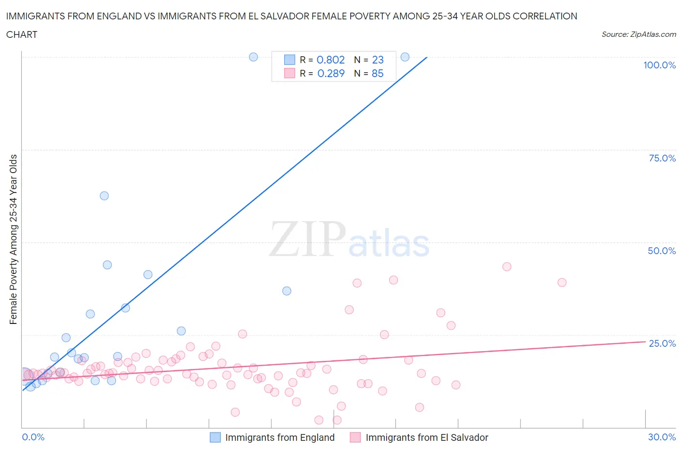 Immigrants from England vs Immigrants from El Salvador Female Poverty Among 25-34 Year Olds