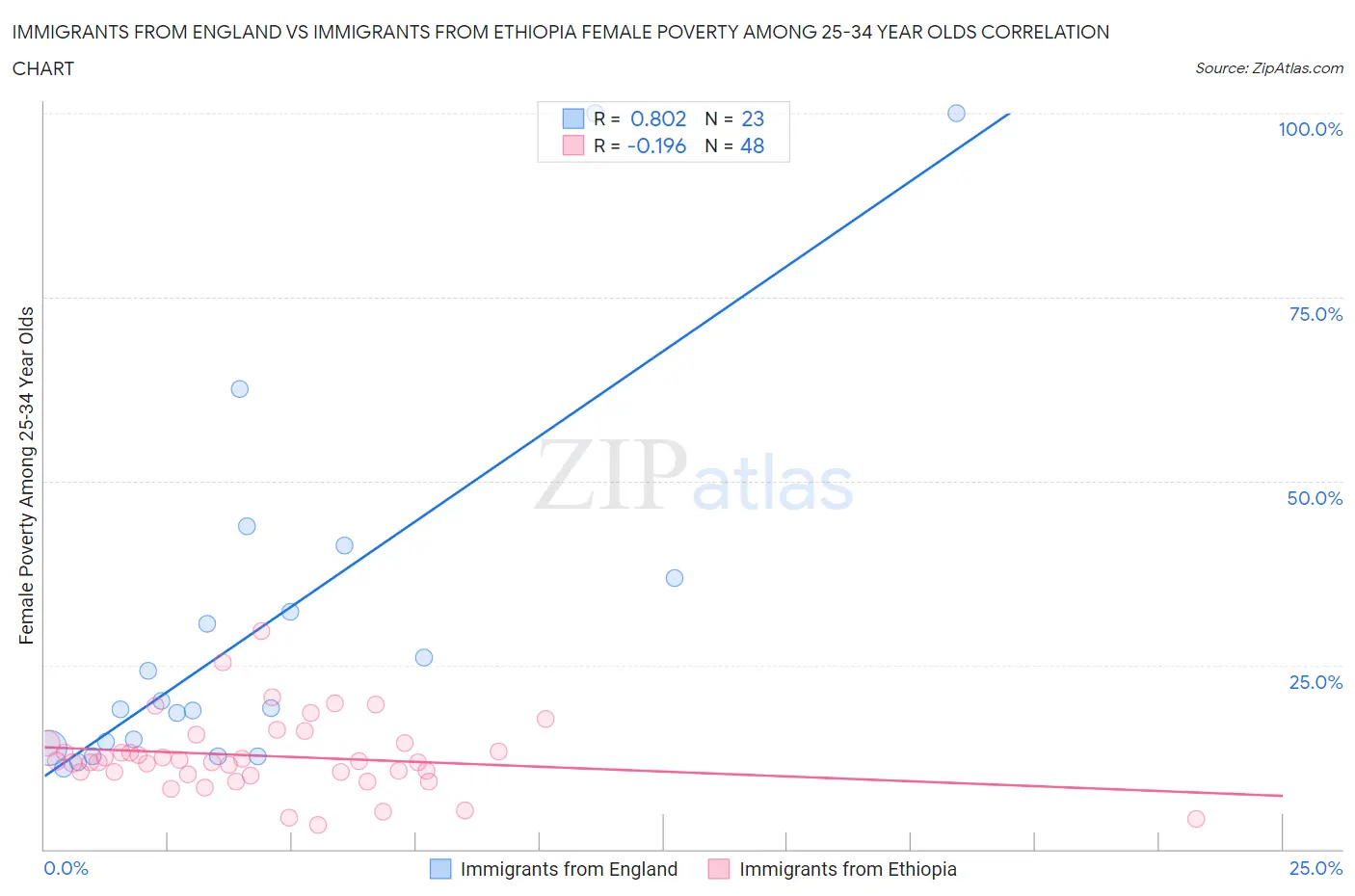 Immigrants from England vs Immigrants from Ethiopia Female Poverty Among 25-34 Year Olds