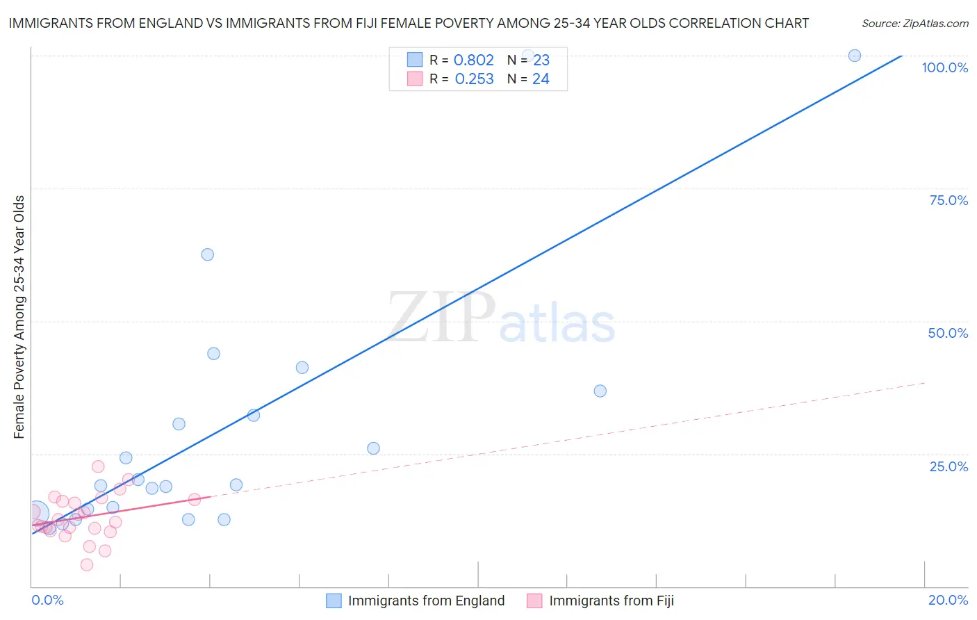 Immigrants from England vs Immigrants from Fiji Female Poverty Among 25-34 Year Olds