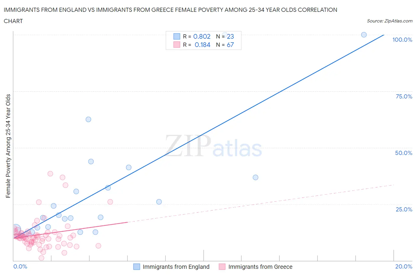 Immigrants from England vs Immigrants from Greece Female Poverty Among 25-34 Year Olds