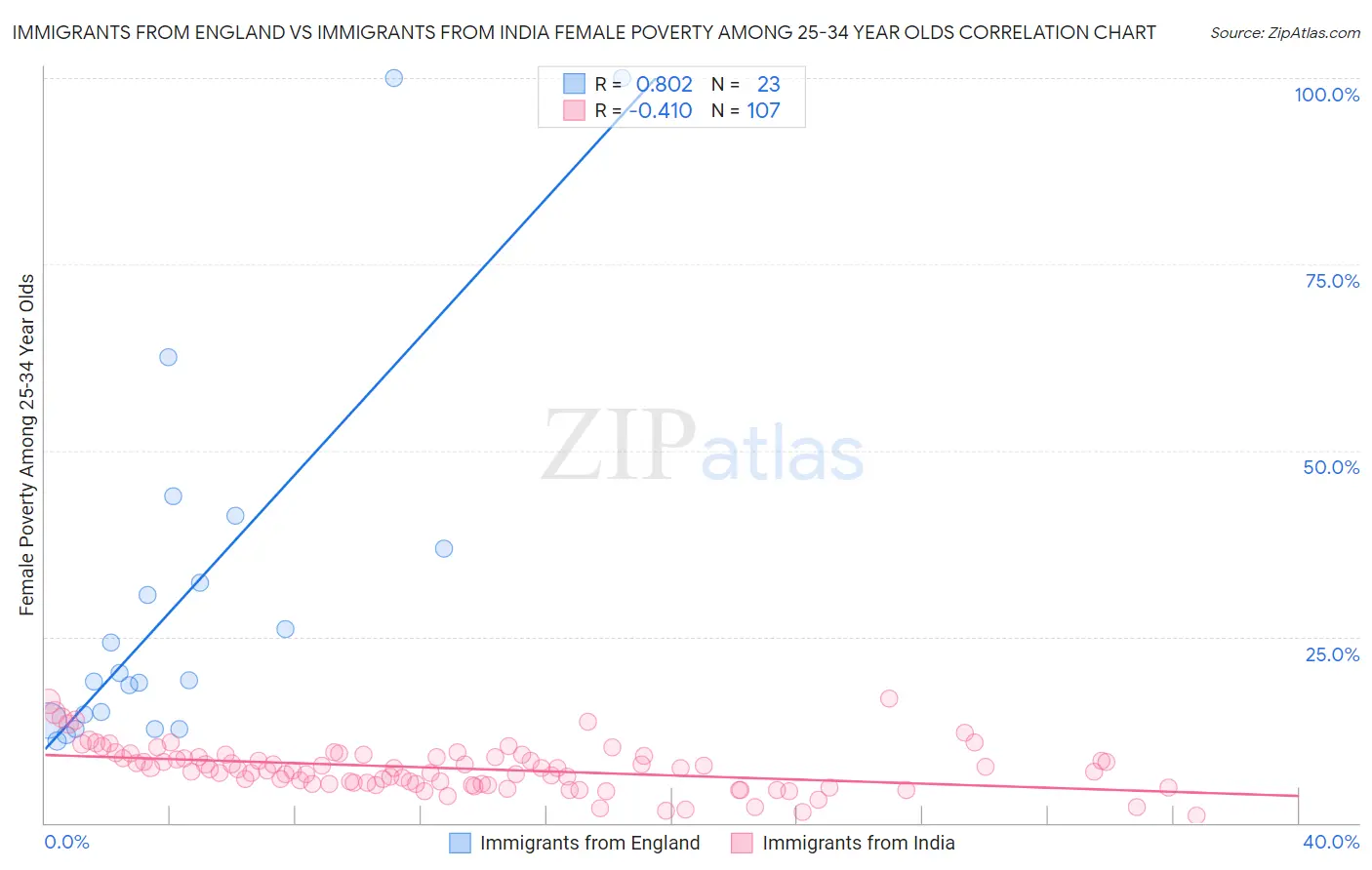 Immigrants from England vs Immigrants from India Female Poverty Among 25-34 Year Olds