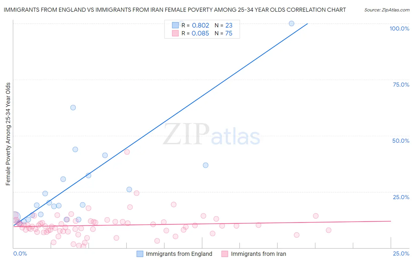 Immigrants from England vs Immigrants from Iran Female Poverty Among 25-34 Year Olds