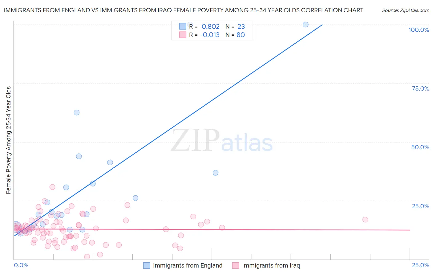 Immigrants from England vs Immigrants from Iraq Female Poverty Among 25-34 Year Olds