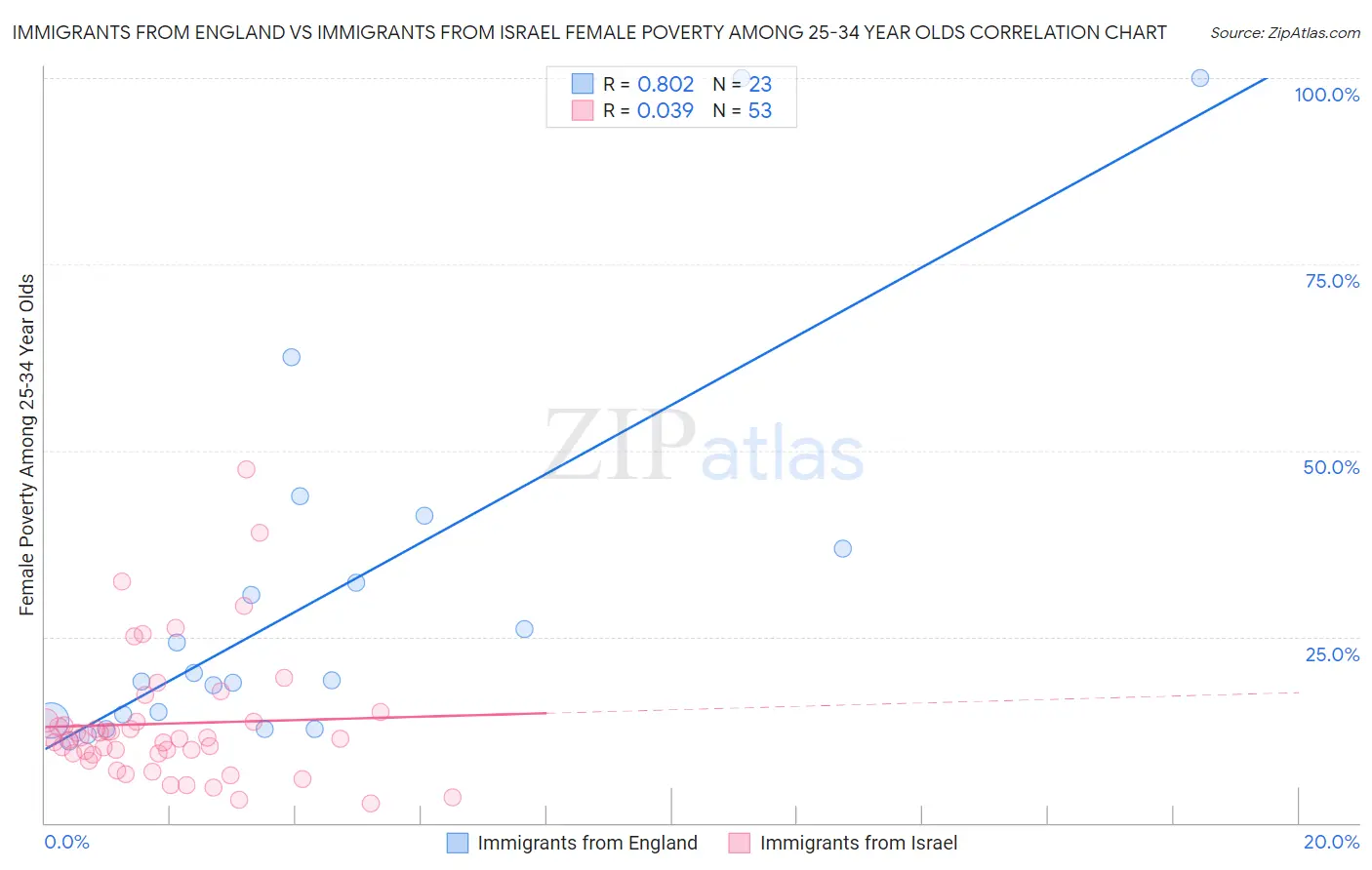 Immigrants from England vs Immigrants from Israel Female Poverty Among 25-34 Year Olds