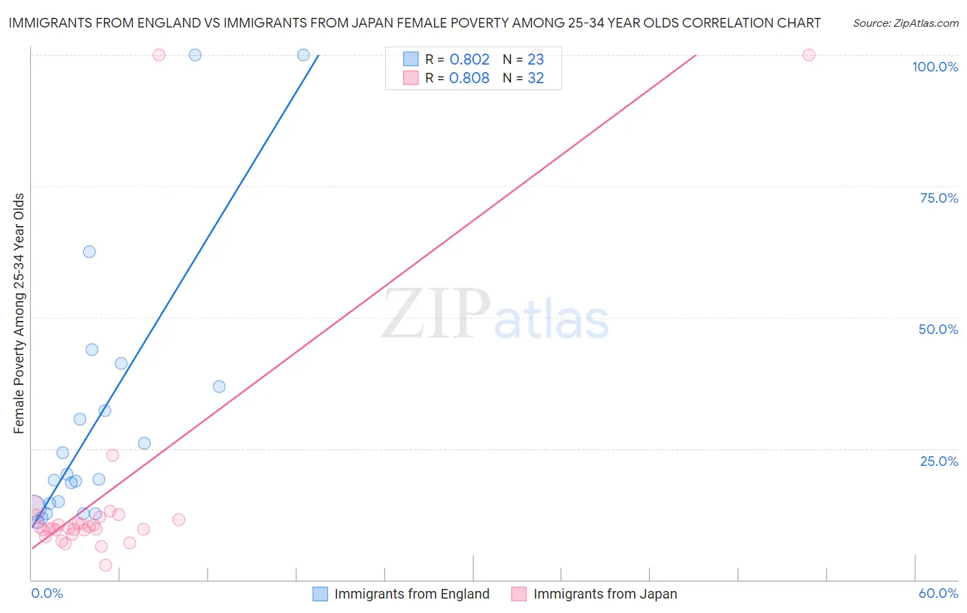 Immigrants from England vs Immigrants from Japan Female Poverty Among 25-34 Year Olds