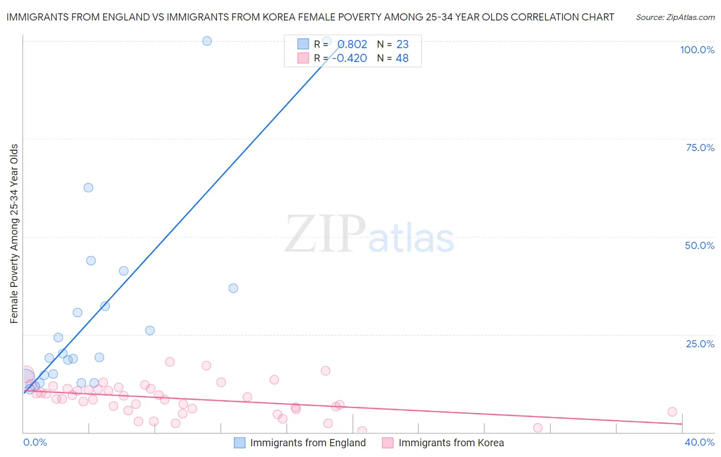 Immigrants from England vs Immigrants from Korea Female Poverty Among 25-34 Year Olds