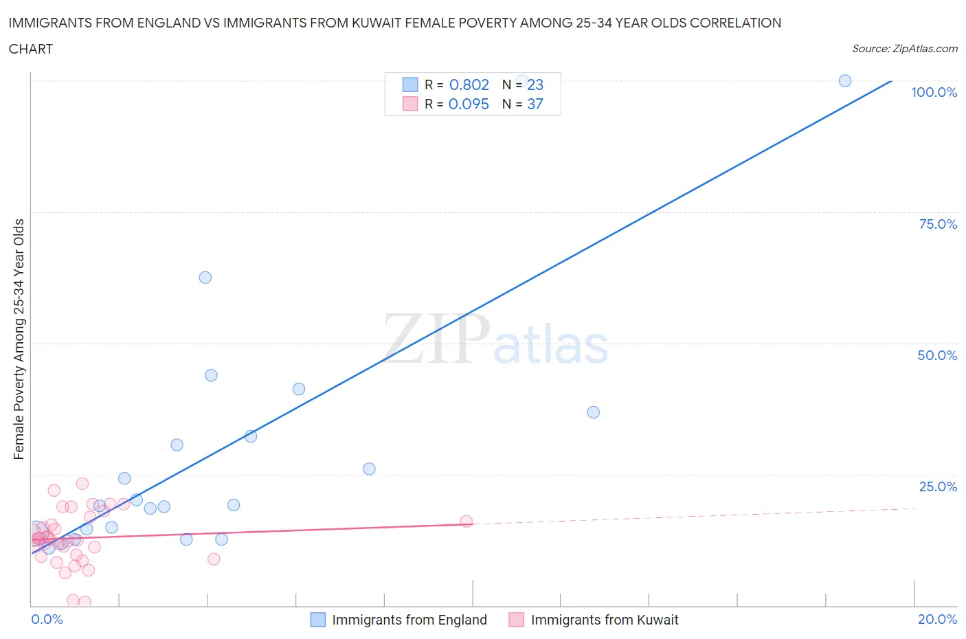 Immigrants from England vs Immigrants from Kuwait Female Poverty Among 25-34 Year Olds