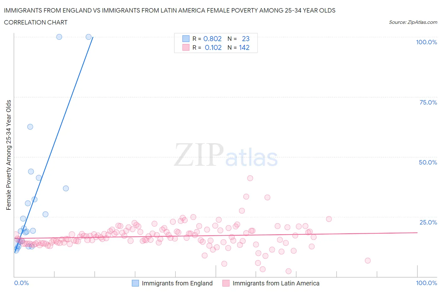 Immigrants from England vs Immigrants from Latin America Female Poverty Among 25-34 Year Olds