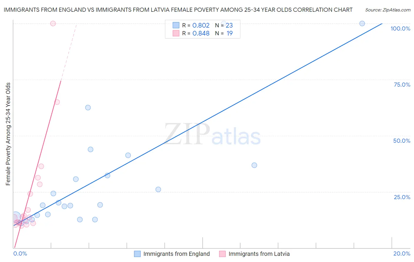 Immigrants from England vs Immigrants from Latvia Female Poverty Among 25-34 Year Olds