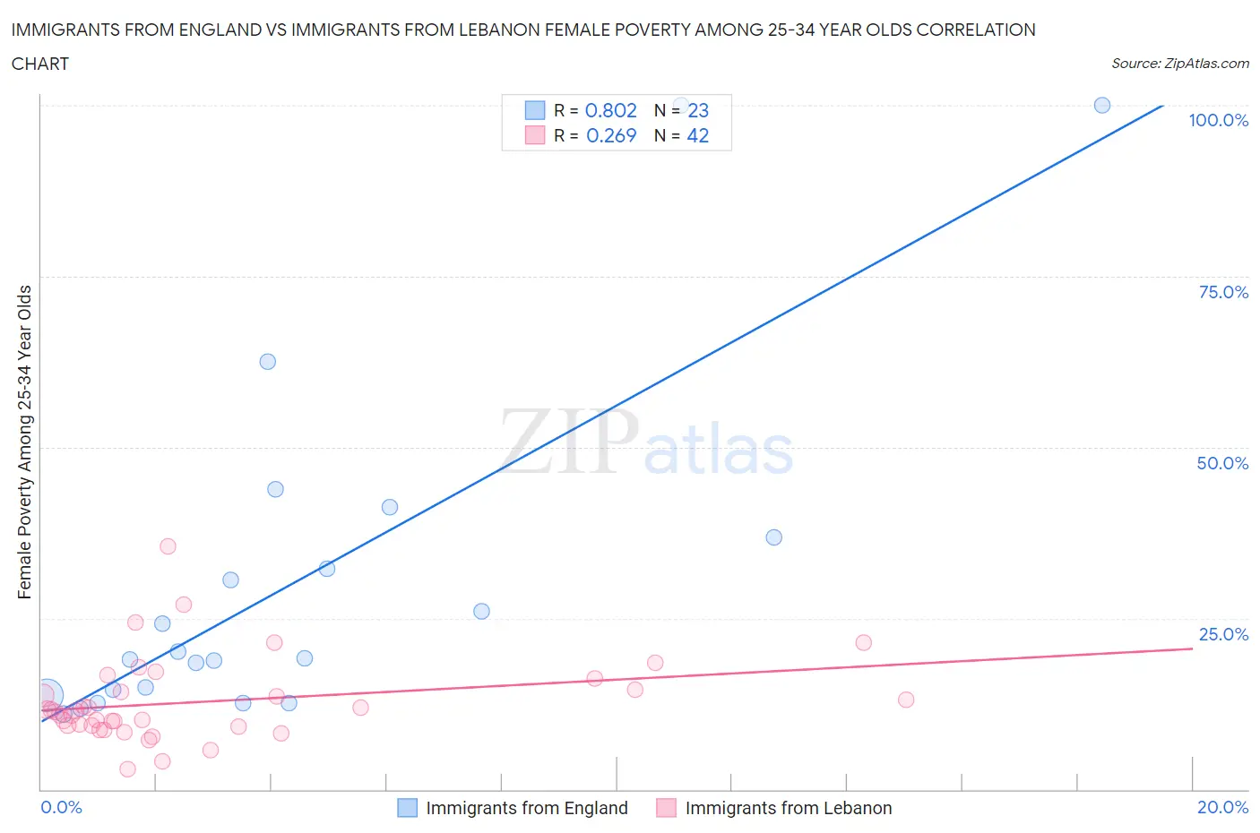 Immigrants from England vs Immigrants from Lebanon Female Poverty Among 25-34 Year Olds